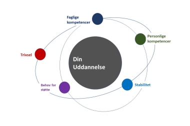 SEL - Sammenhæng i elevens læring (DU-IT projektet)